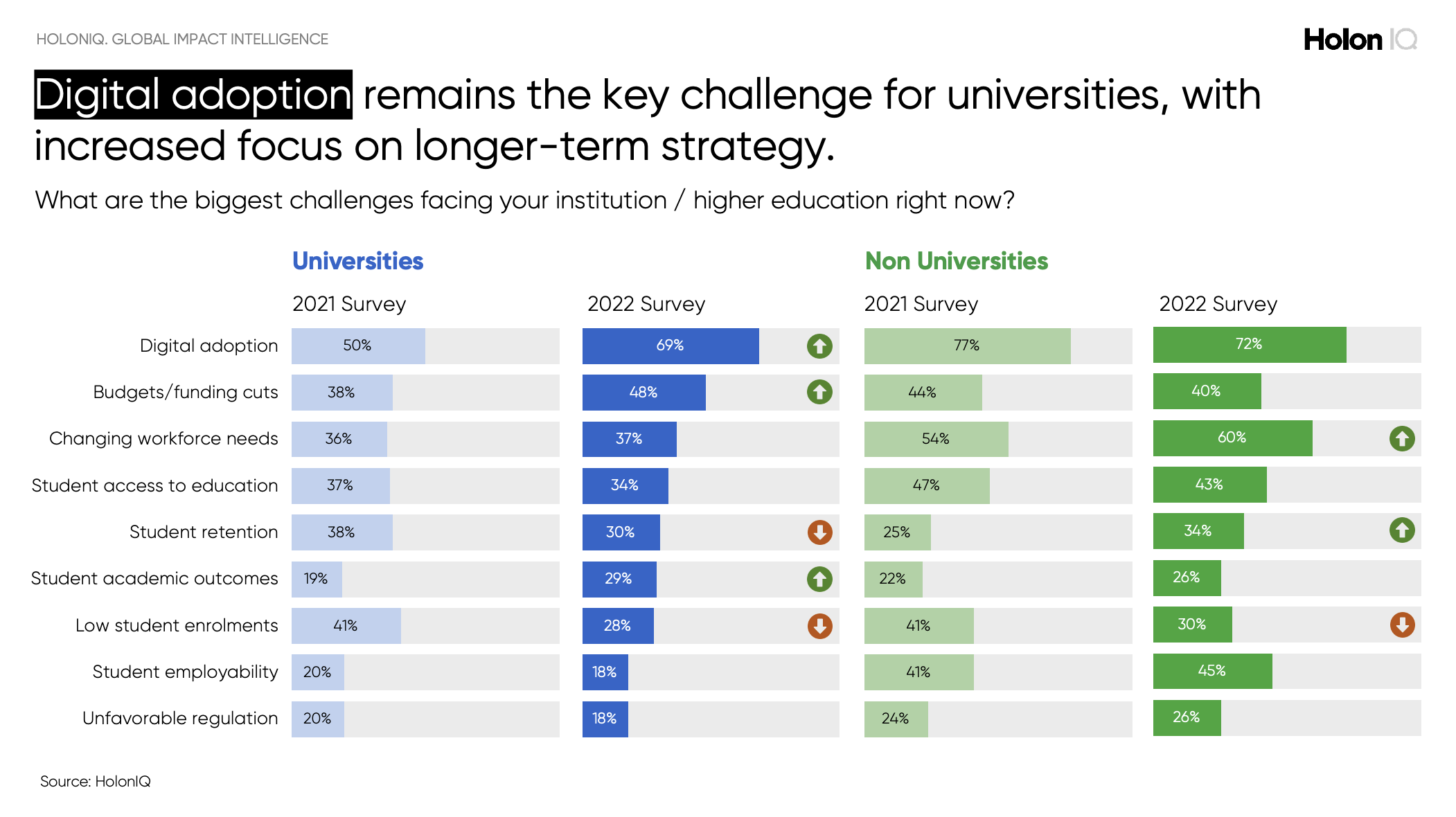 2023 Higher Education Digital Transformation Survey